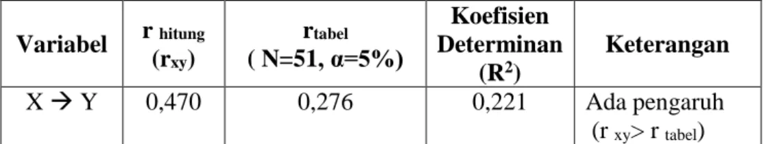 Tabel 8. Hasil Uji Korelasi Product Moment  Variabel  r  hitung (r xy )  r tabel ( N=51, α=5%)  Koefisien  Determinan  (R 2 )  Keterangan  X  Y  0,470  0,276  0,221  Ada pengaruh   (r  xy &gt; r  tabel )  (Sumber: Analisis data penelitian) 