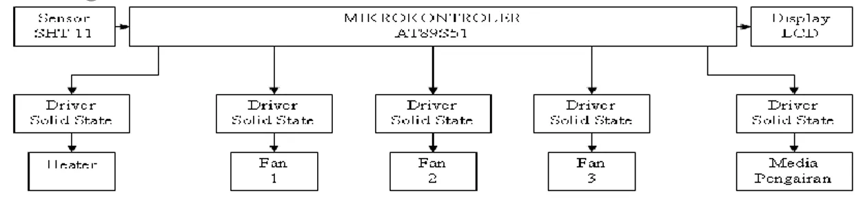 Gambar 1. Blok Diagram Keseluruhan Alat