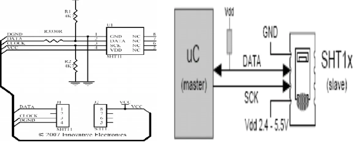 Gambar 3. Rangkaian SHT11 dan Specification Interface 