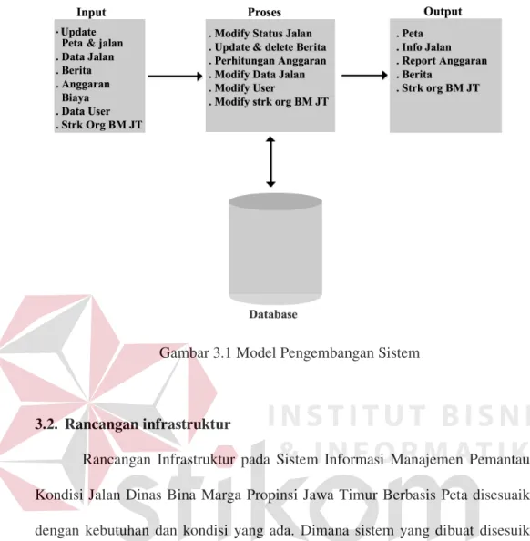 Gambar 3.1 Model Pengembangan Sistem 