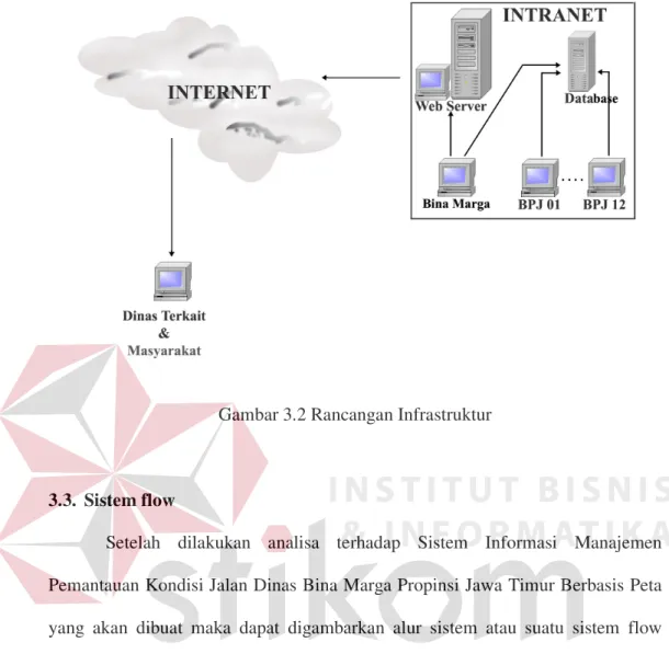 Gambar 3.2 Rancangan Infrastruktur 