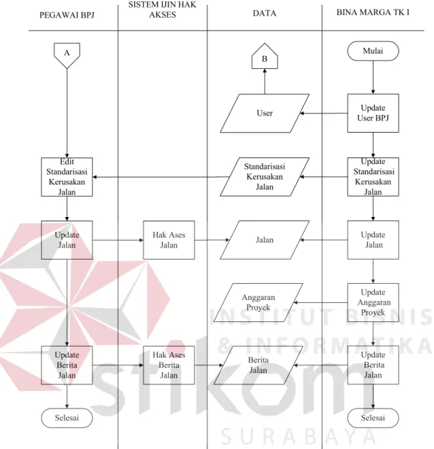 Gambar 3.4 Sistem Flow Maintenance 