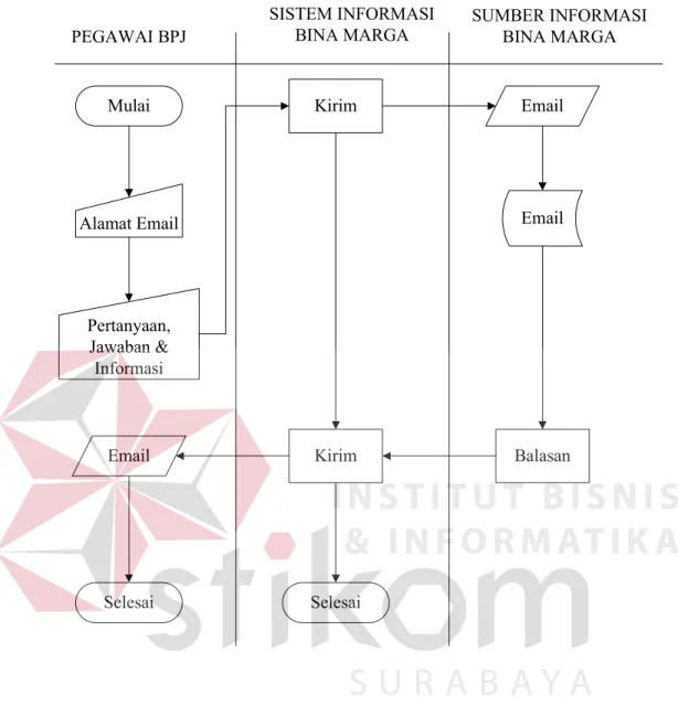 Gambar 3.5 Sistem Flow Proses Email 