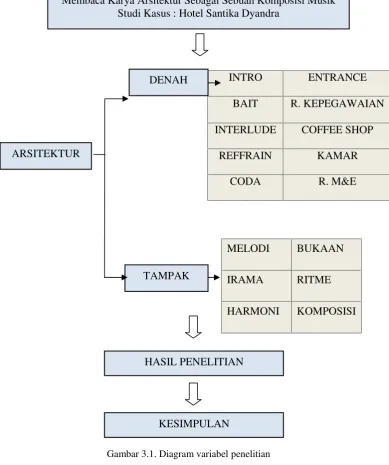 Gambar 3.1. Diagram variabel penelitian