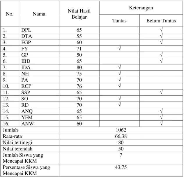 Tabel 3. Hasil Belajar IPS Siswa Kelas IVB Sebelum Penelitian Tindakan Kelas 