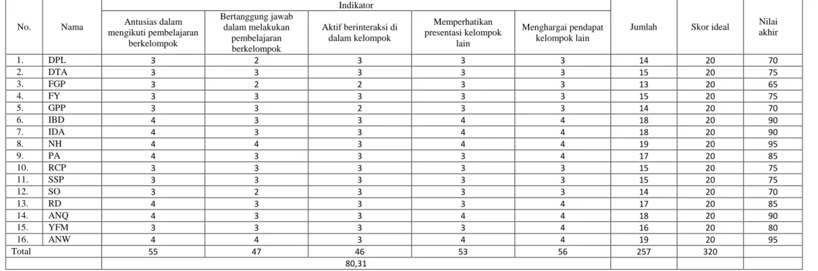 Tabel 12. Hasil Observasi Aspek Afektif untuk Siswa dalam Kegiatan Pembelajaran dengan Menggunakan Model Kooperatif tipe Group Investigation Siklus II Pertemuan II 