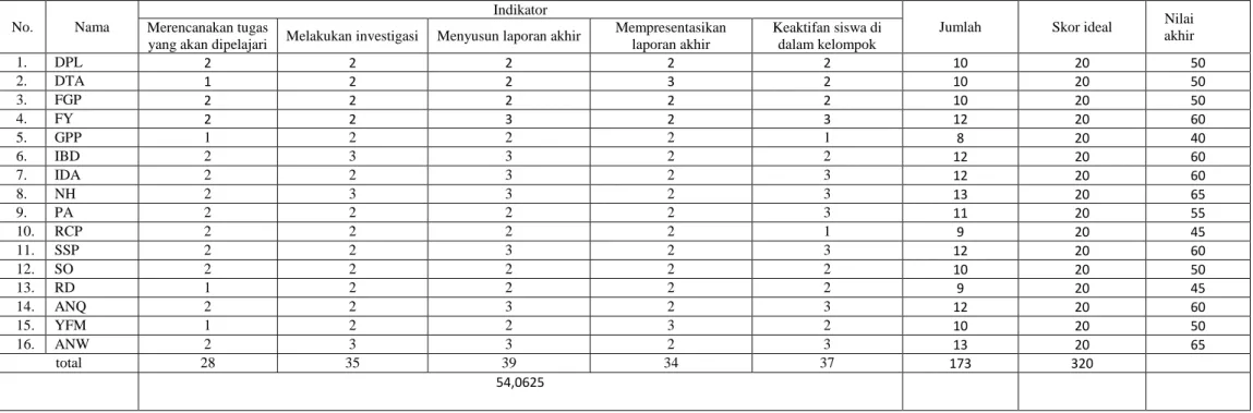 Tabel 15. Hasil Observasi Aspek Psikomotor untuk Siswa dalam Kegiatan Pembelajaran dengan Menggunakan Model Kooperatif tipe Group Investigation Siklus I Pertemuan I 