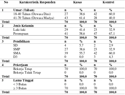 Tabel 4.1 Distribusi Karakteristik Responden di Kecamatan Batang Toru Kabupaten Tapanuli Selatan Tahun 2015 