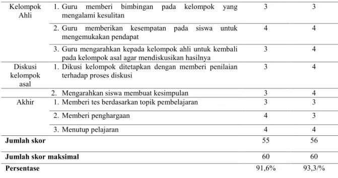 Tabel 3.6 Hasil obervasi siswa siklus II