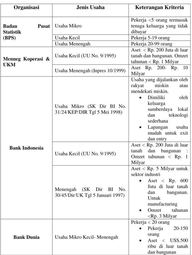 Tabel 2.1. Batasan/ Karakteristik UKM menurut beberapa organisasi. 