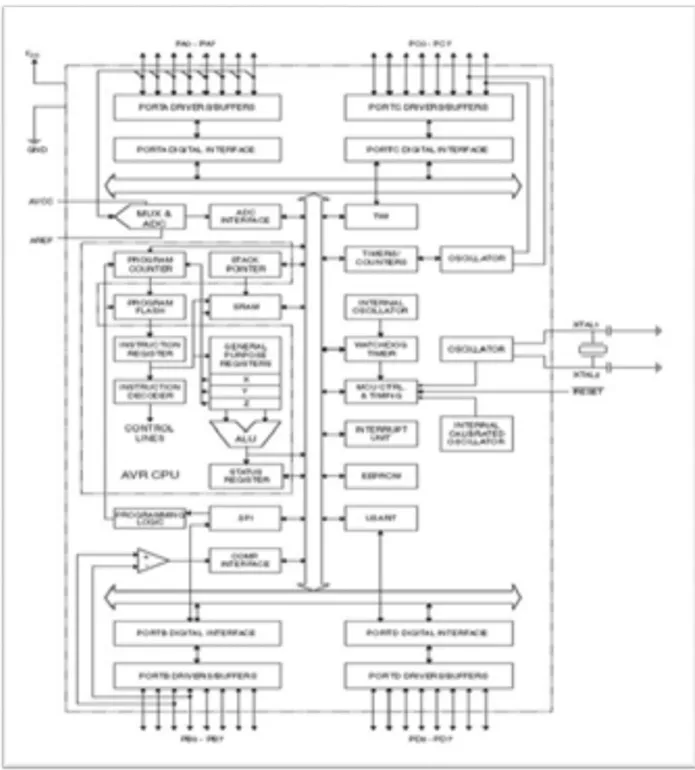 Gambar 2.5 Blok Diagram ATMega16 