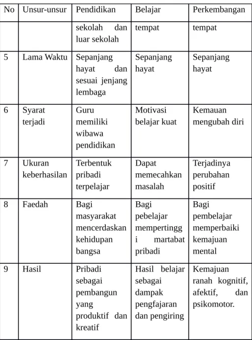 Tabel 2.2 Dimyati dan Mudjiono (2013, h. 8)