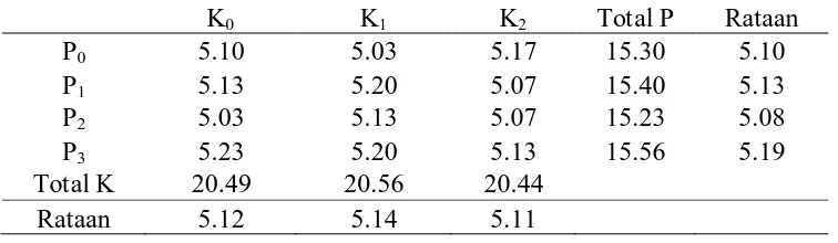 Tabel 2. Pengaruh Pemberian Pupuk SP-36 dan Media Tanam Komersial terhadap C-organik Ultisol