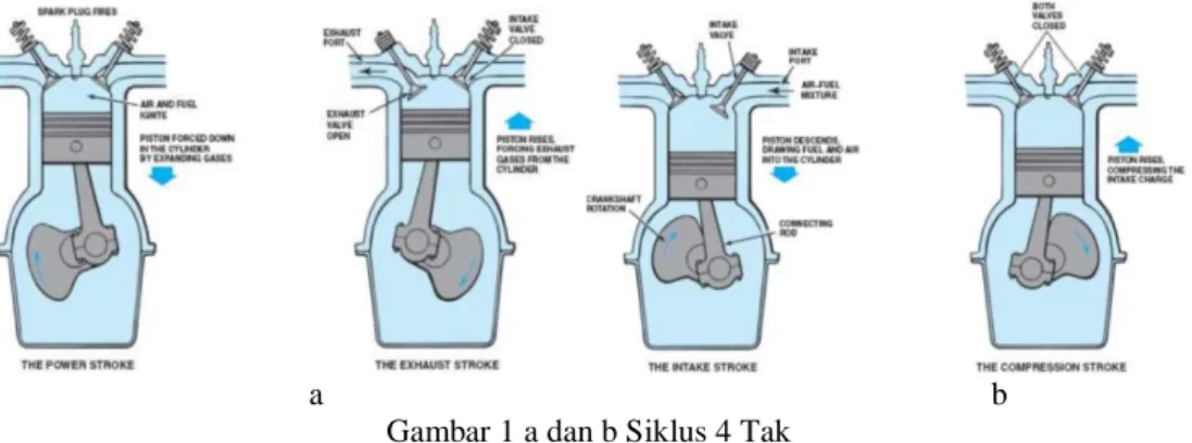 Gambar 1 a dan b Siklus 4 Tak 