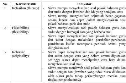 Tabel 2.1. Indikator Berpikir Kreatif pada Materi Garis dan Sudut 