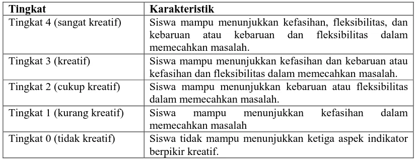 Tabel 2.4 Penjenjangan Kemampuan Berpikir Kreatif 