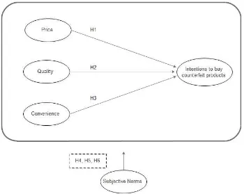Figure 1. The model of intentions to buy counterfeit products