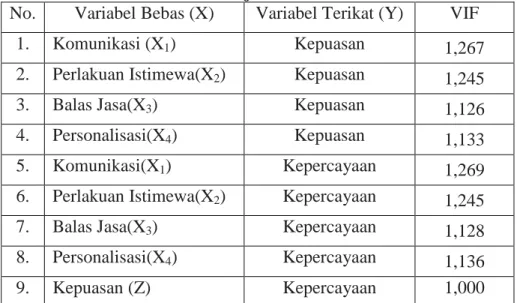 Tabel 2 Hasil Uji Multikolinearitas