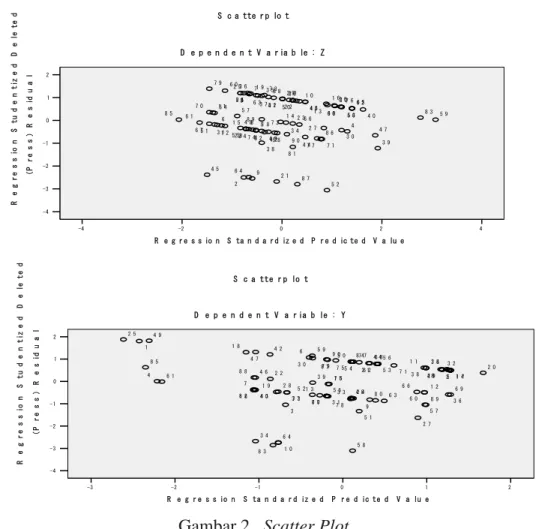 Gambar 2. Scatter Plot 3.4 Hasil Pengujian Hipotesis