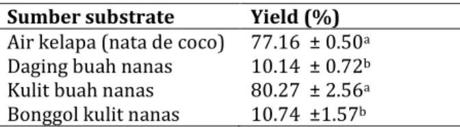 Tabel  1.	 Yield	 hasil	 nata	 yang	 dihasilkan	 dari	 bagian	nanas	(%)	