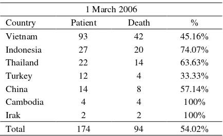 Table 1. Laboratory confirmed Avian Influenza cases in the world – 1 March 2006 (cited from 5) 