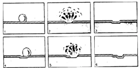 Gambar 2.7. Mekanisme  kavitasi ( Fontana, 1997 )  Mekanisme  kavitasi  secara  skematis  ditunjukkan  oleh  gambar  2.8
