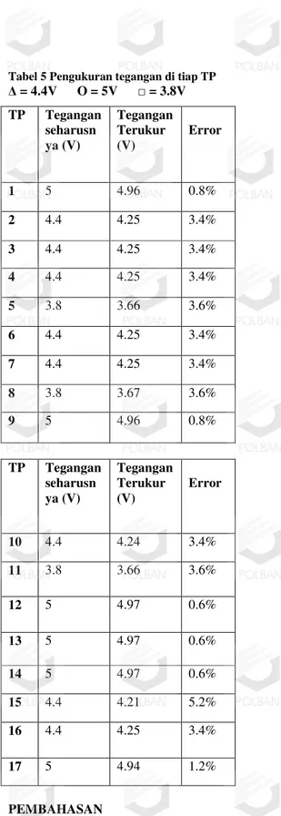 Tabel 5 Pengukuran tegangan di tiap TP   