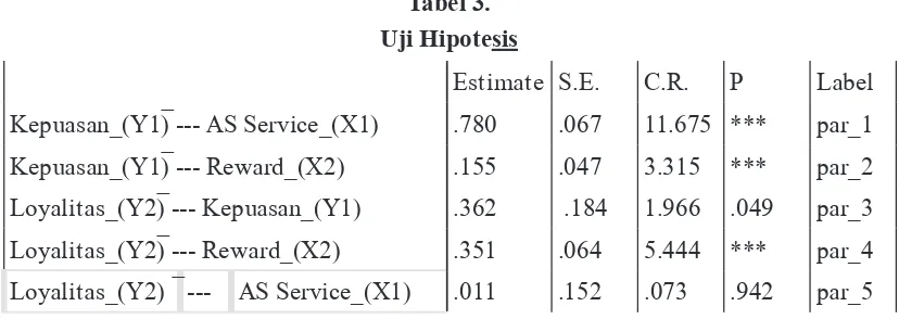 Tabel 3.Uji Hipotesis
