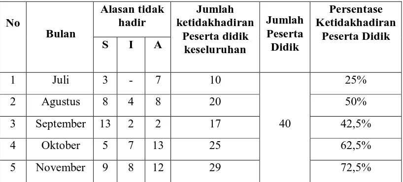 Tabel 1.2 Rekapitulasi ketidakhadiran peserta didik kelas XI-AP2 Semester Ganjil di SMK 