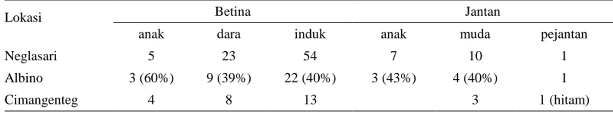Tabel 2. Struktur populasi dan kejadian Albino ternak di Kabupaten Lebak 