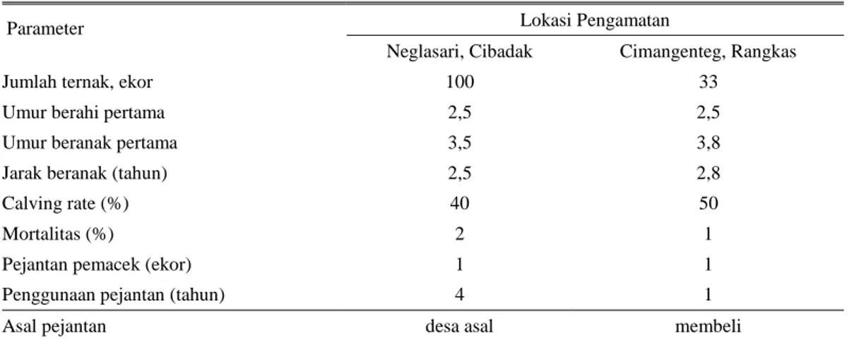 Tabel 3.  Performa Reproduktivitas Ternak Kerbau di Kabupaten Lebak 