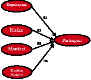 Gambar 1  Model penelitian