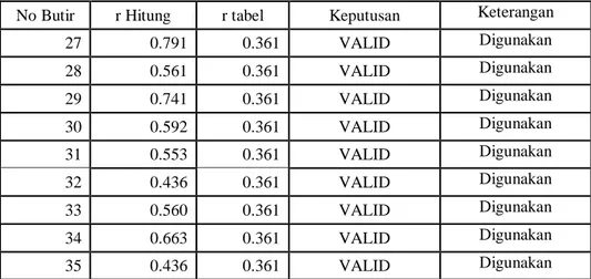 Tabel 3.  9 Hasil Pengujian Validitas Variabel Kemampuan Manajerial Kepala Sekolah (X 1 )  No Butir  r Hitung  r tabel  Keputusan  Keterangan  