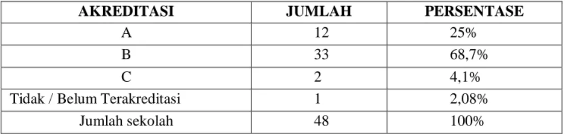 Tabel 3.  2 Pengelompokan Sekolah Dasar di Kecamatan Ngamprah Kabupaten  Bandung Barat berasarkan Akreditasi 