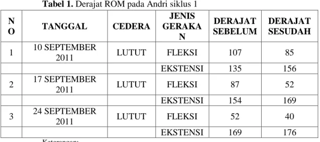 Tabel 1. Derajat ROM pada Andri siklus 1  