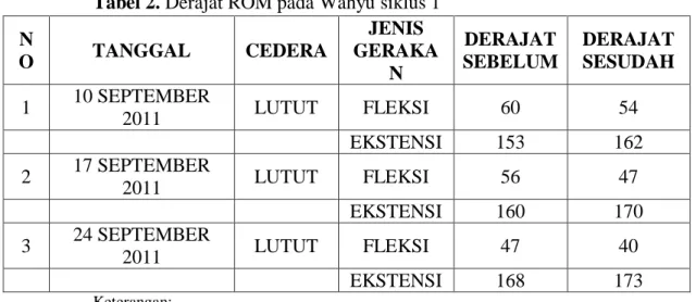 Tabel 2. Derajat ROM pada Wahyu siklus 1  