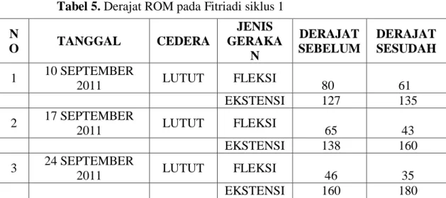 Tabel 5. Derajat ROM pada Fitriadi siklus 1 