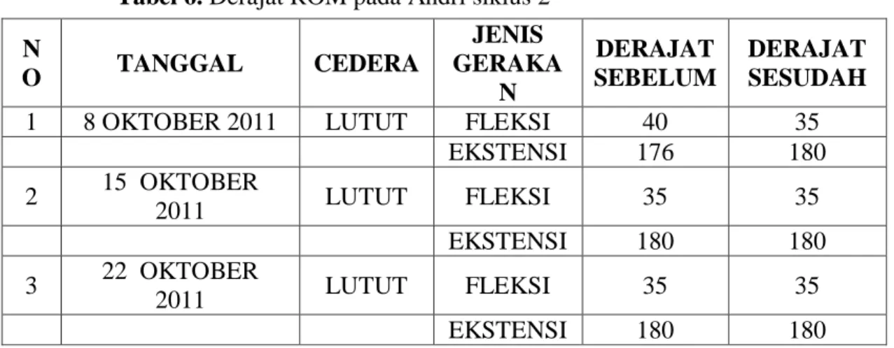 Tabel 6. Derajat ROM pada Andri siklus 2 