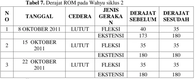 Tabel 7. Derajat ROM pada Wahyu siklus 2 