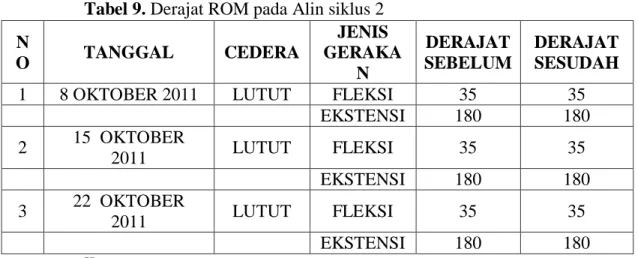 Tabel 9. Derajat ROM pada Alin siklus 2 