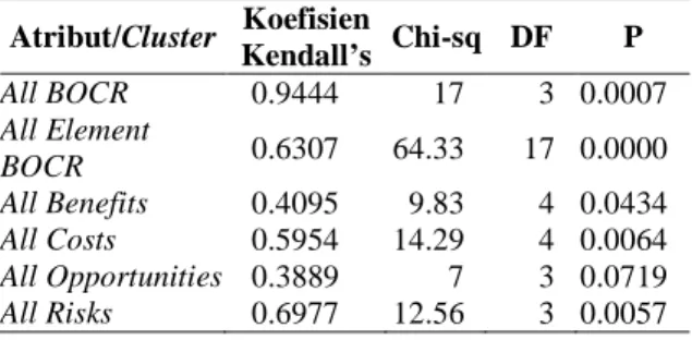 Tabel 5.   Indeks  keakuratan  koefisien  Kendall’s  all  cluster  Atribut/Cluster  Koefisien  Kendall’s  Chi-sq  DF  P  All BOCR  0.9444  17  3  0.0007  All Element  BOCR  0.6307  64.33  17  0.0000  All Benefits  0.4095  9.83  4  0.0434  All Costs  0.5954