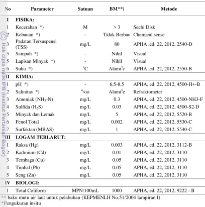 Tabel 2. Parameter kualitas air yang di analisis. 