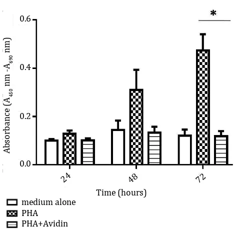 Figure 2. Effect of purine synthesis inhibition by avidin on nin (PHA) and interleukine 2 (IL-2)