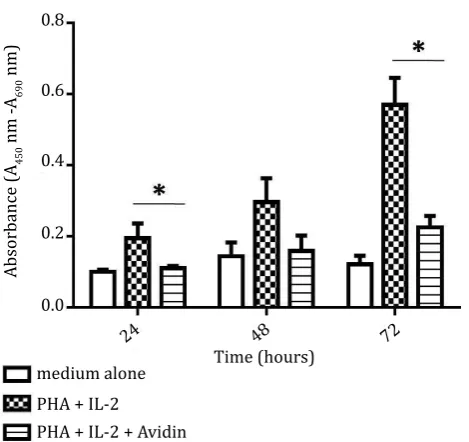 Figure 6 shows that PBMC seeded in medium alone (control) entered the G0/G1 phase 97.28%, S phase 1.36%, and G2/M 0.68%