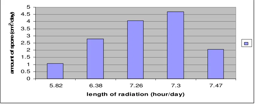 Figure 4.Relationship between amount of spore in the air with the severity of Corynespora