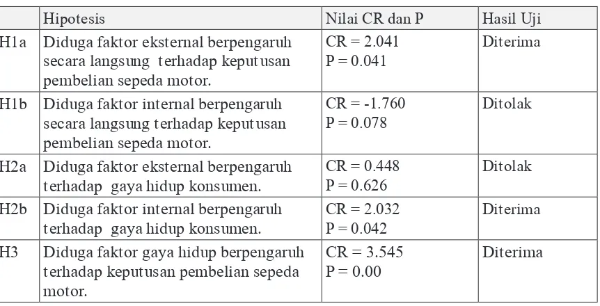 Tabel 5Hasil Pengujian Hipotesis