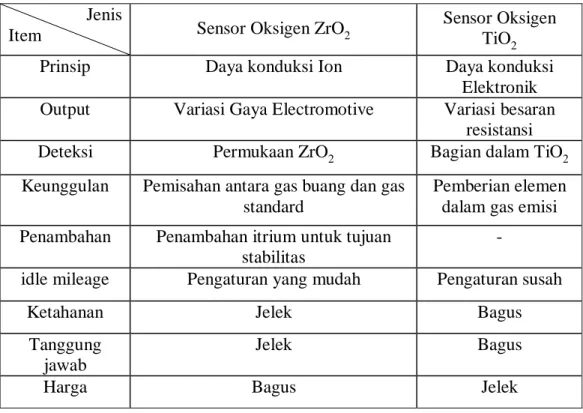 Tabel 1 : Perbandingan karakteristik sensor oksigen 