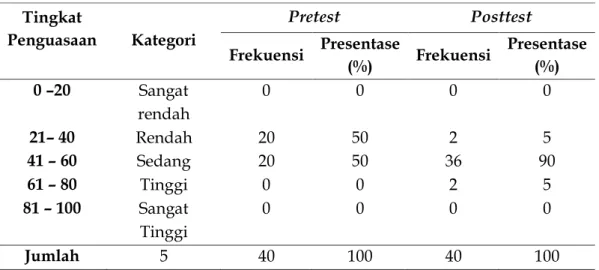 Tabel 2. Distribusi Frekuensi dan Presentase serta Pengkategorian Skor Hasil     Pretest dan Posttest Siswa Kelas VII E  