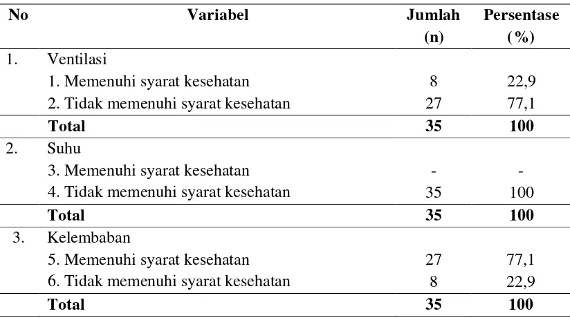 Tabel 4.5. Distribusi Pekerja dengan Keadaan Lingkungan Kerja Industri Arang Berdasarkan Ventilasi, Suhu dan Kelembaban di Kecamatan Sunggal Kanan Kabupaten Deli Serdang 