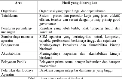 Tabel 1 : Area tujuan reformasi birokrasi 